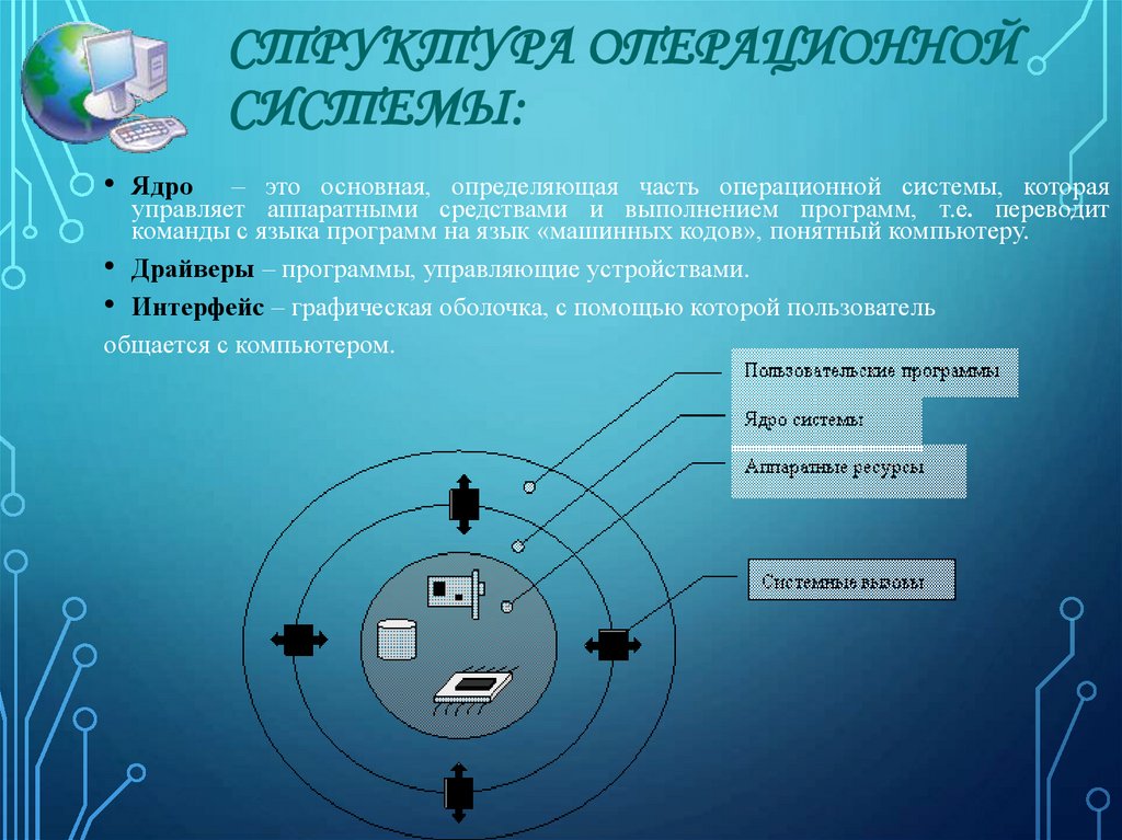 Структура операционной системы: