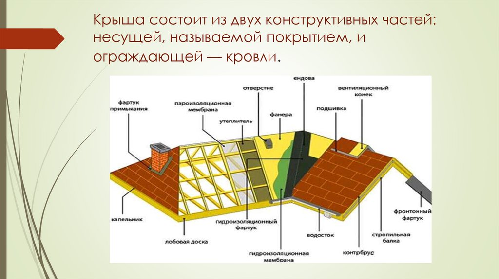 Крыша состоит из двух конструктивных частей: несущей, называемой покрытием, и ограждающей — кровли.