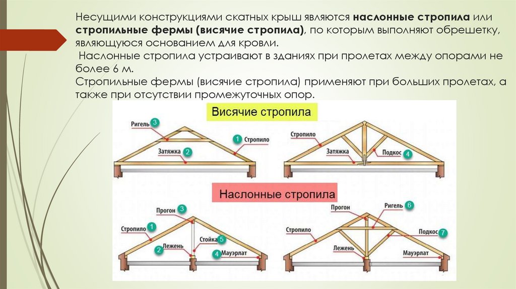 Несущими конструкциями скатных крыш являются наслонные стропила или стропильные фермы (висячие стропила), по которым выполняют