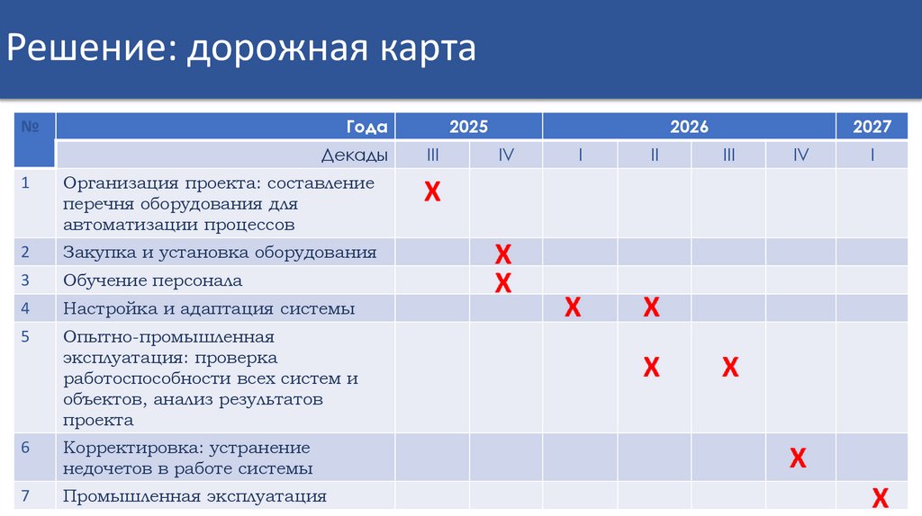 Решение: дорожная карта