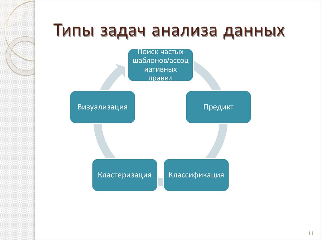 Типы задач анализа данных