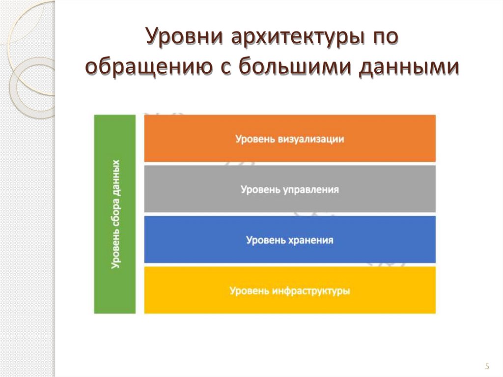 Уровни архитектуры по обращению с большими данными