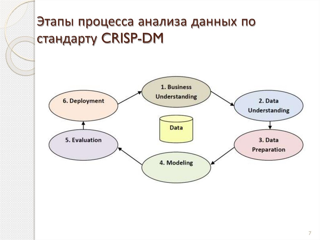 Этапы процесса анализа данных по стандарту CRISP-DM