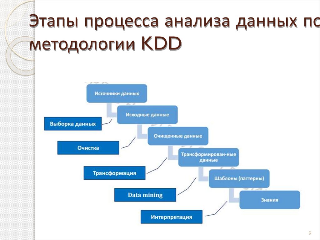 Этапы процесса анализа данных по методологии KDD