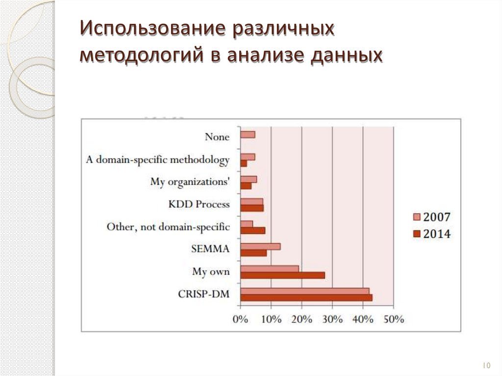 Использование различных методологий в анализе данных