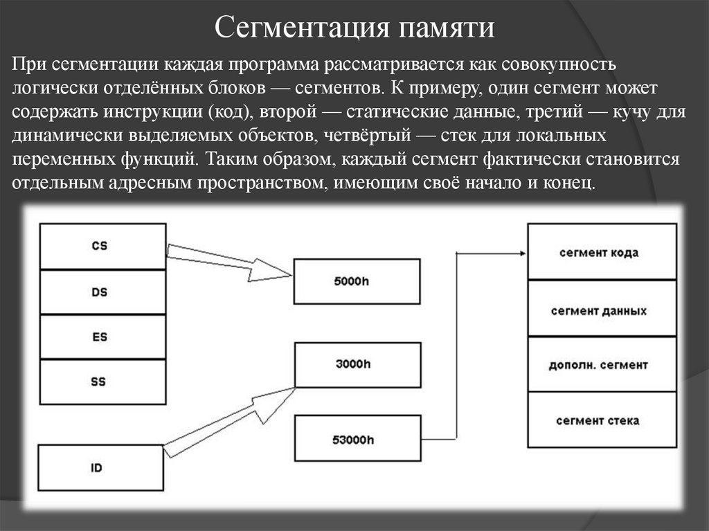 Сегментация памяти