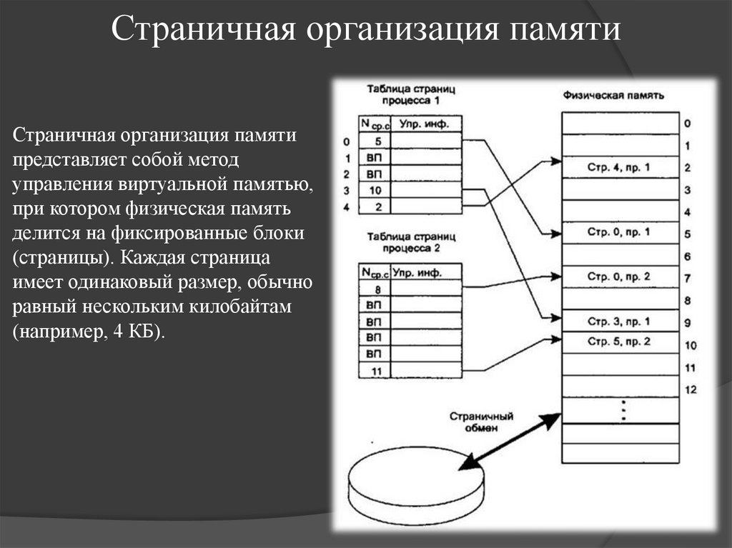 Страничная организация памяти