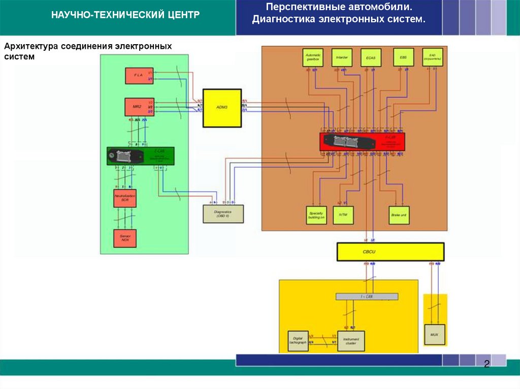 Архитектура соединения электронных систем