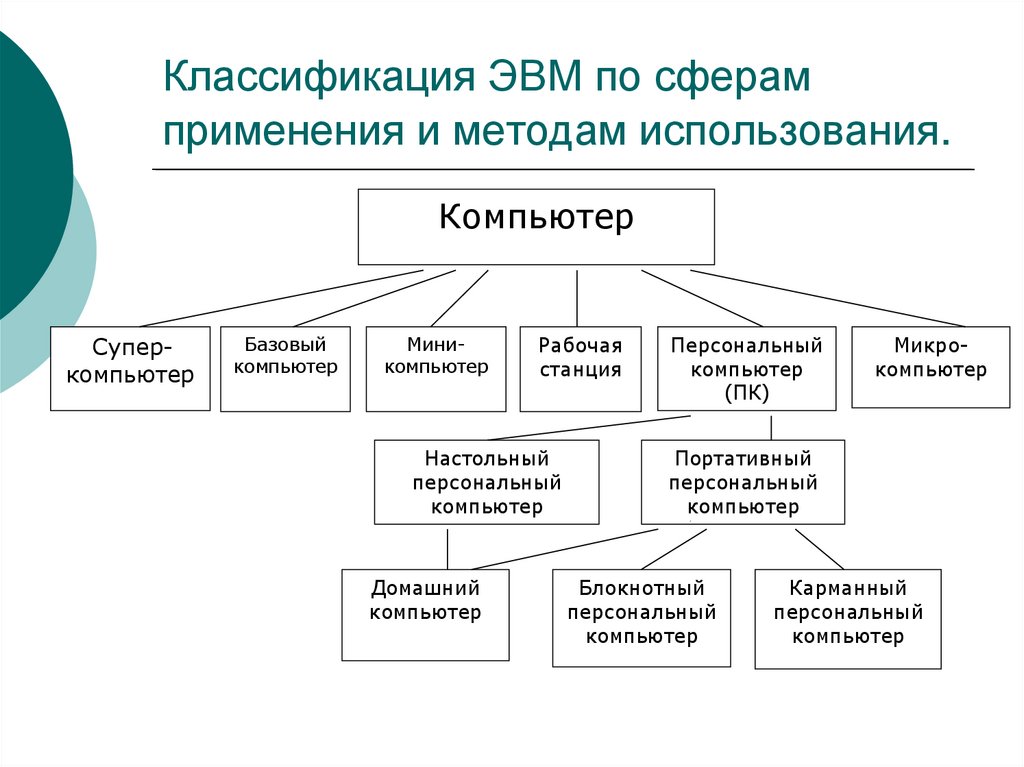 Классификация ЭВМ по сферам применения и методам использования.