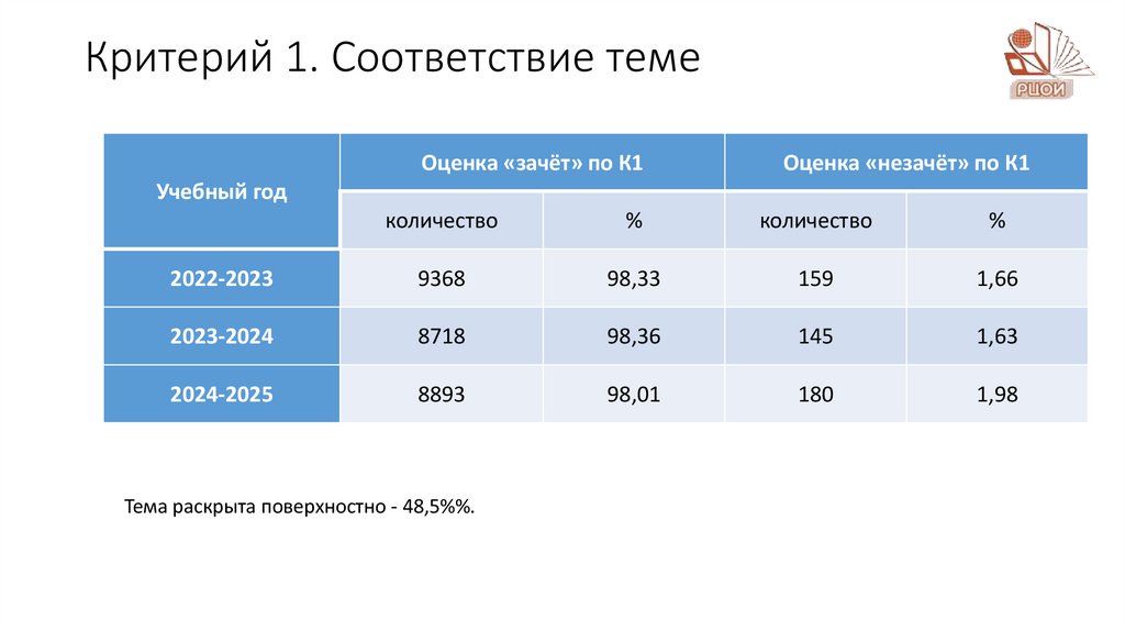 Критерий 1. Соответствие теме