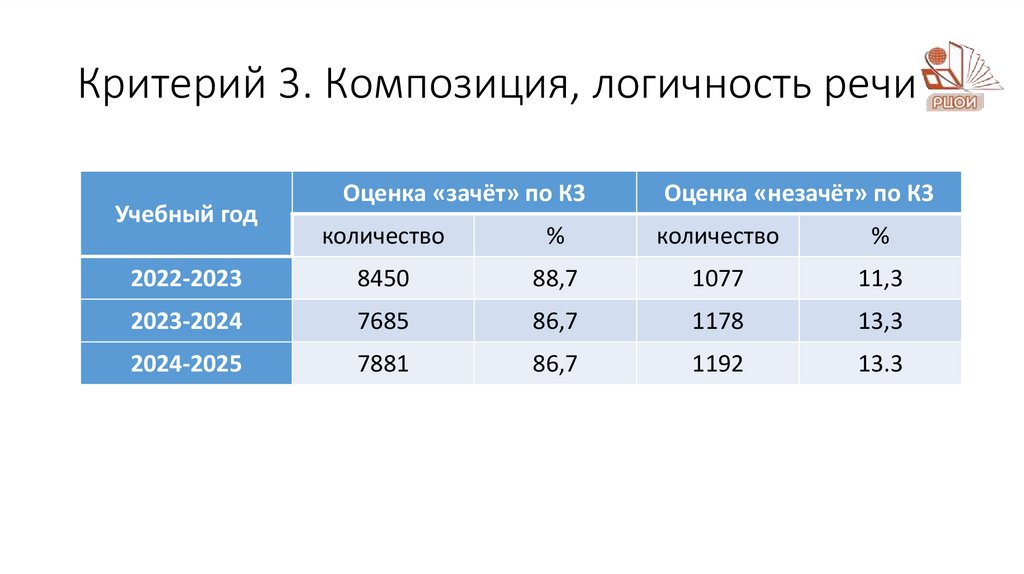 Критерий 3. Композиция, логичность речи