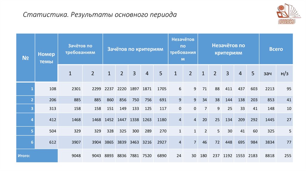 Статистика. Результаты основного периода