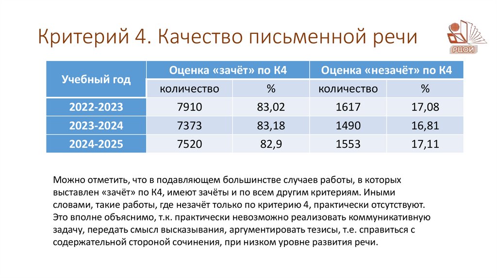 Критерий 4. Качество письменной речи
