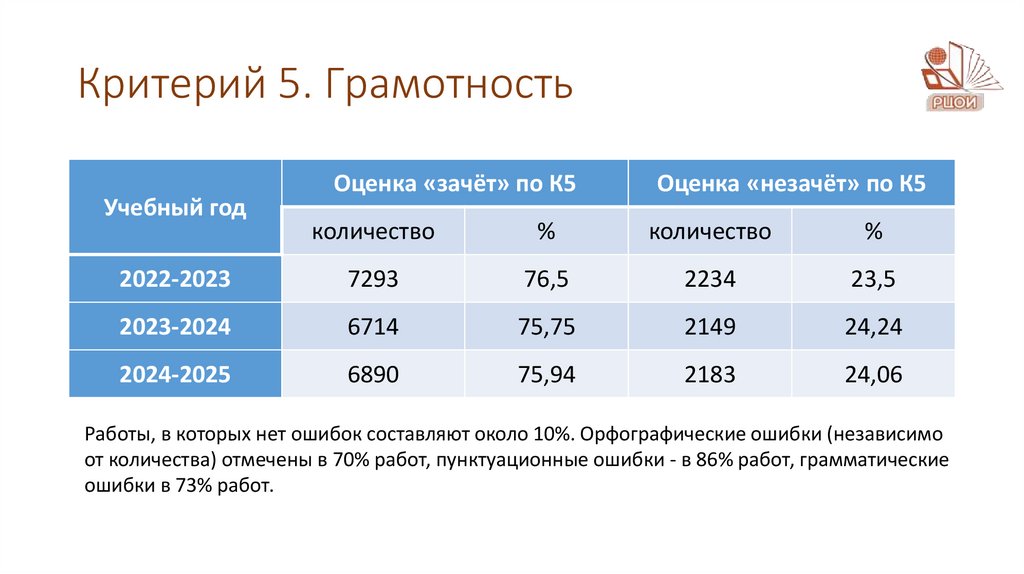 Критерий 5. Грамотность