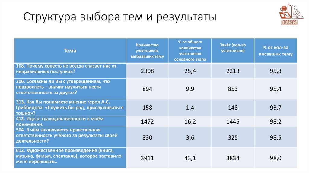 Структура выбора тем и результаты