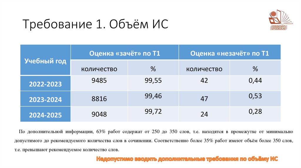 Требование 1. Объём ИС