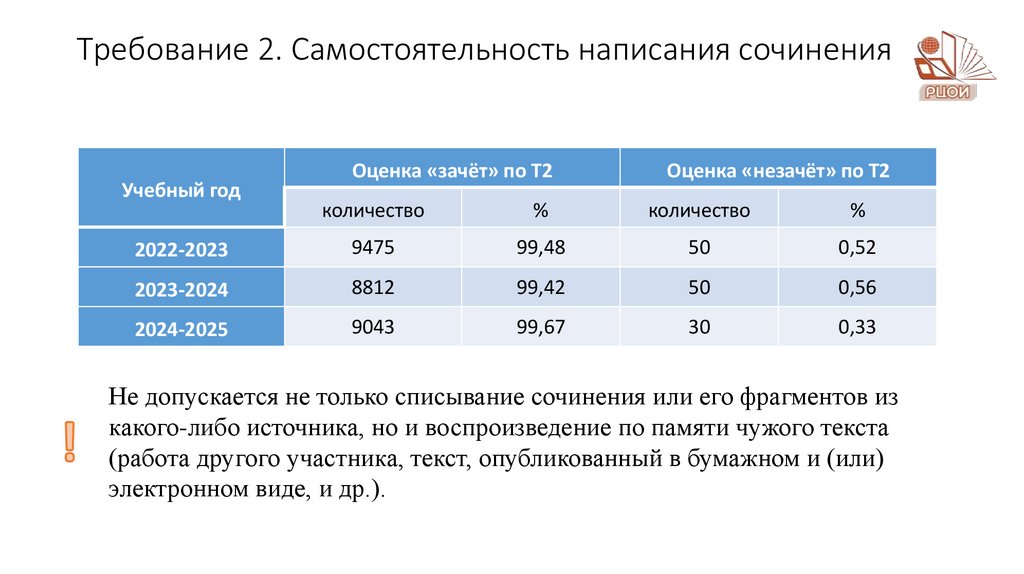 Требование 2. Самостоятельность написания сочинения