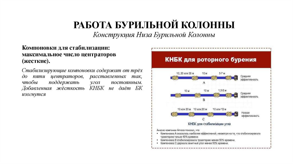 РАБОТА БУРИЛЬНОЙ КОЛОННЫ Конструкция Низа Бурильной Колонны