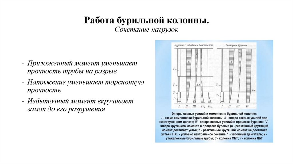 Работа бурильной колонны. Сочетание нагрузок