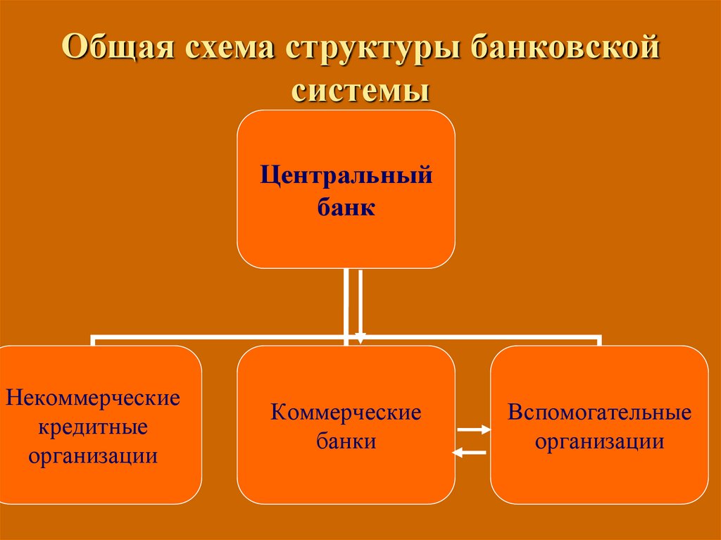 Общая схема структуры банковской системы