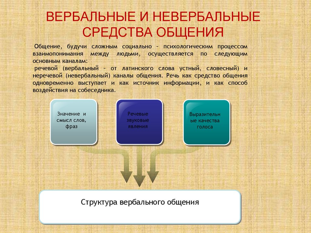 ВЕРБАЛЬНЫЕ И НЕВЕРБАЛЬНЫЕ СРЕДСТВА ОБЩЕНИЯ