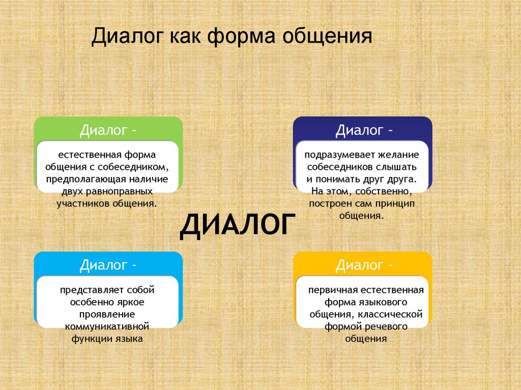 Диалог как форма общения