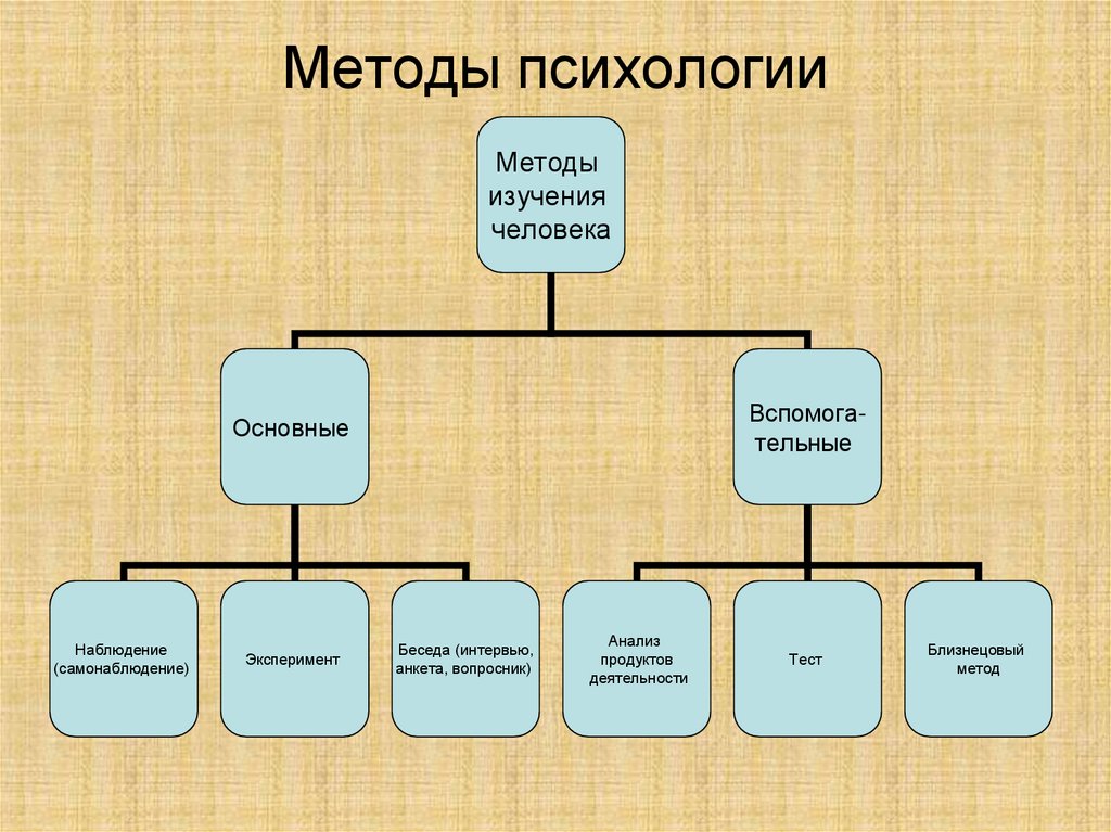 Методы психологии