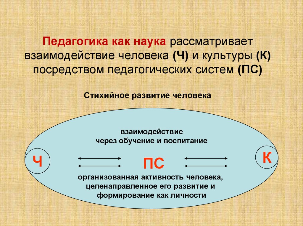 Педагогика как наука рассматривает взаимодействие человека (Ч) и культуры (К) посредством педагогических систем (ПС) Стихийное