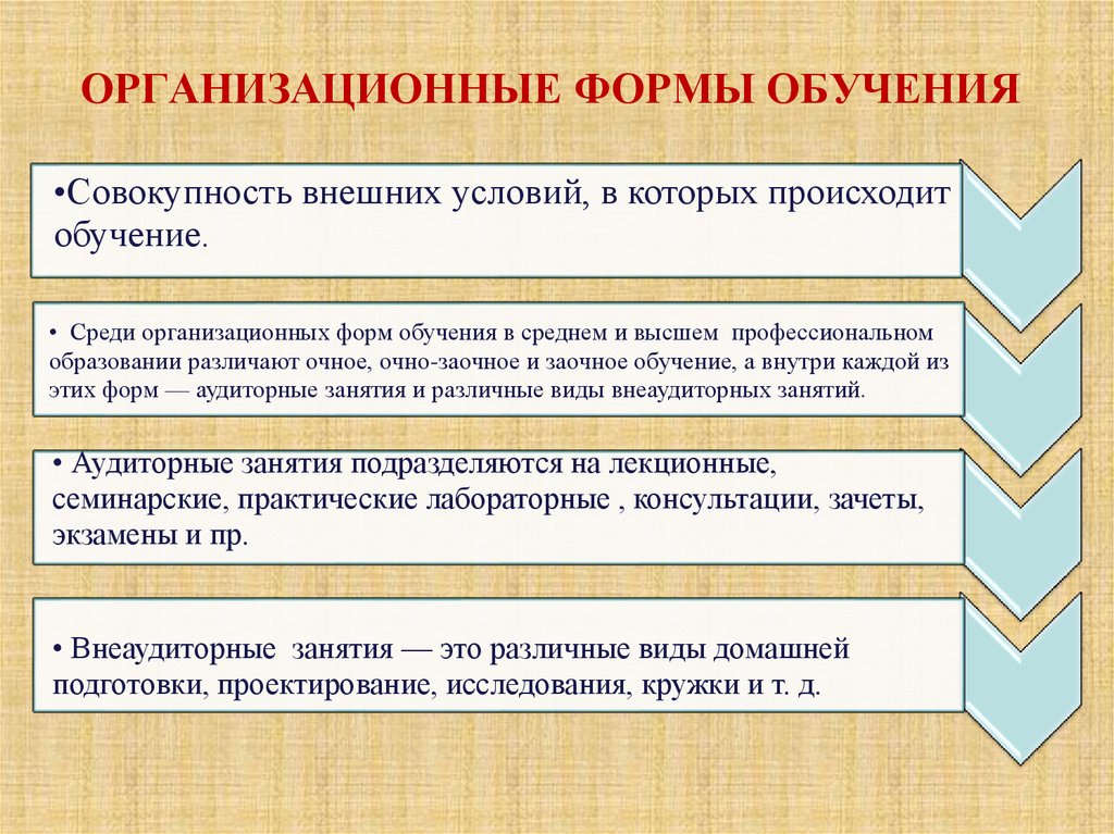 ОРГАНИЗАЦИОННЫЕ ФОРМЫ ОБУЧЕНИЯ