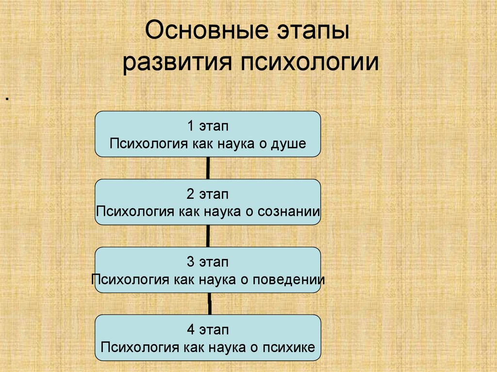 Основные этапы развития психологии