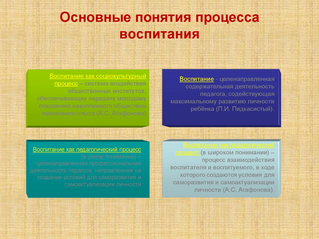 Основные понятия процесса воспитания