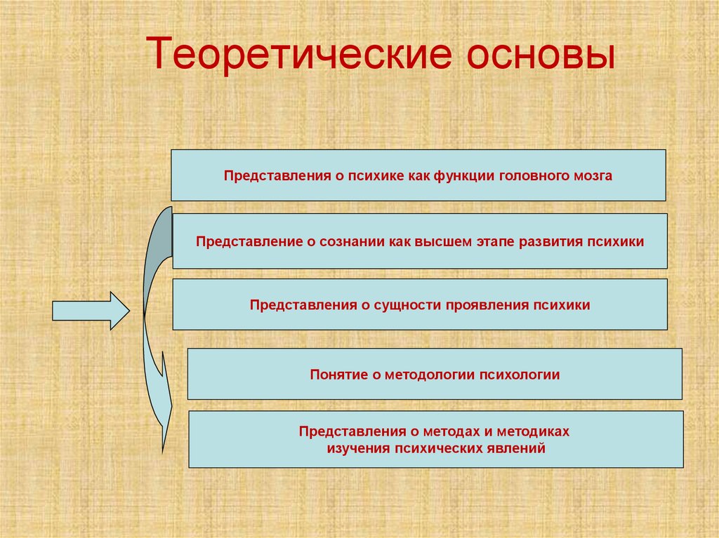 Теоретические основы