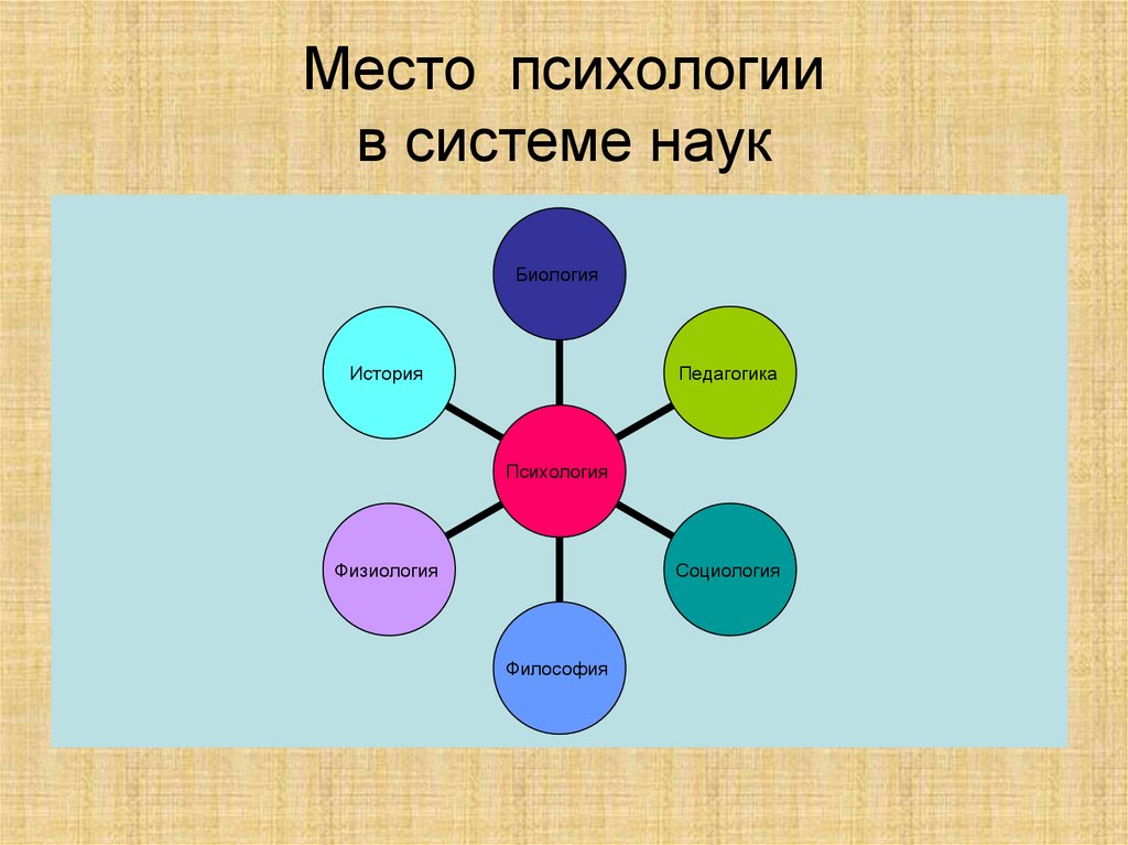 Место психологии в системе наук