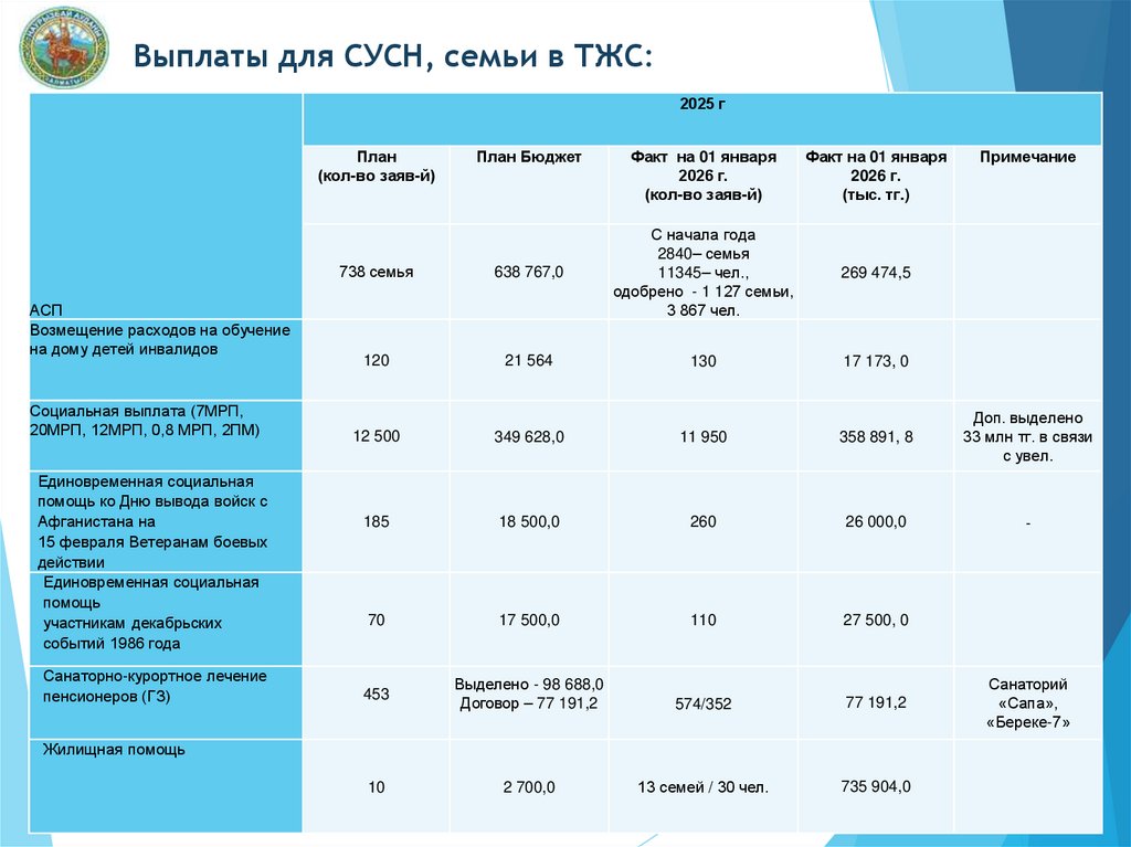 Выплаты для СУСН, семьи в ТЖС:
