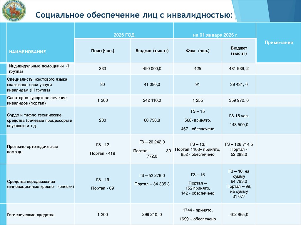 Социальное обеспечение лиц с инвалидностью: