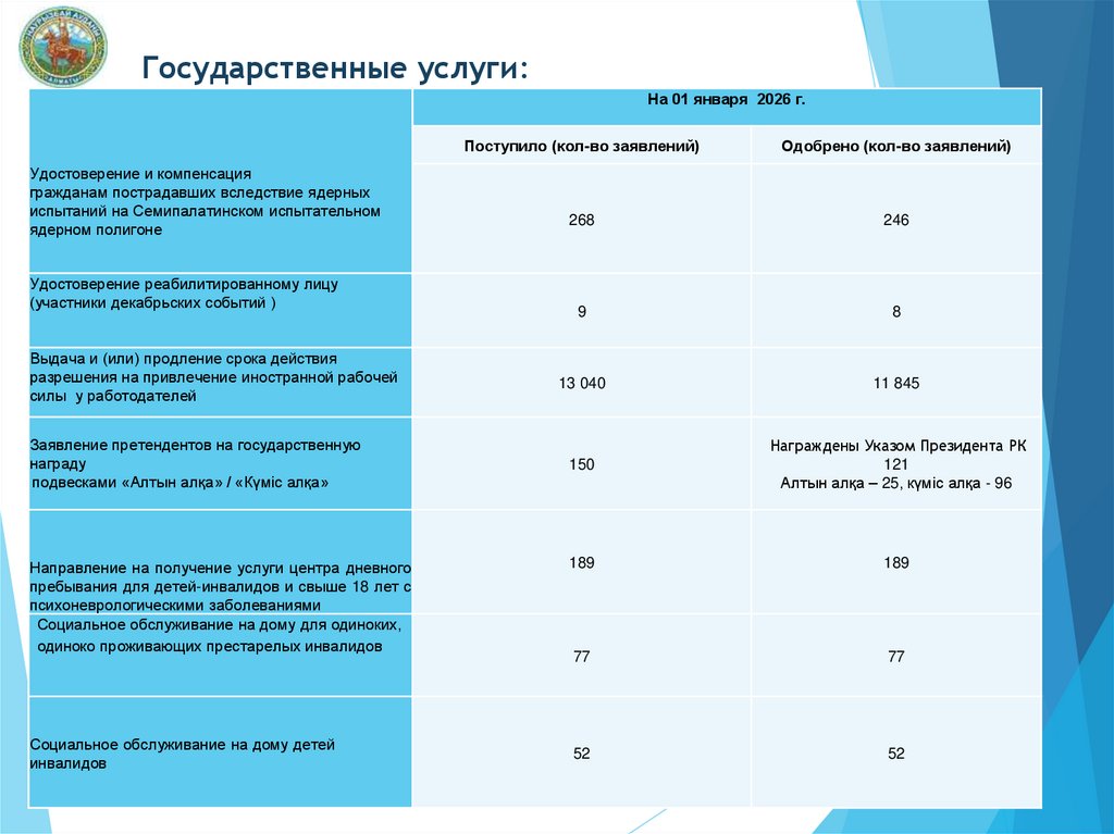 Государственные услуги: