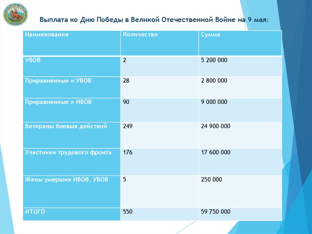 Выплата ко Дню Победы в Великой Отечественной Войне на 9 мая: