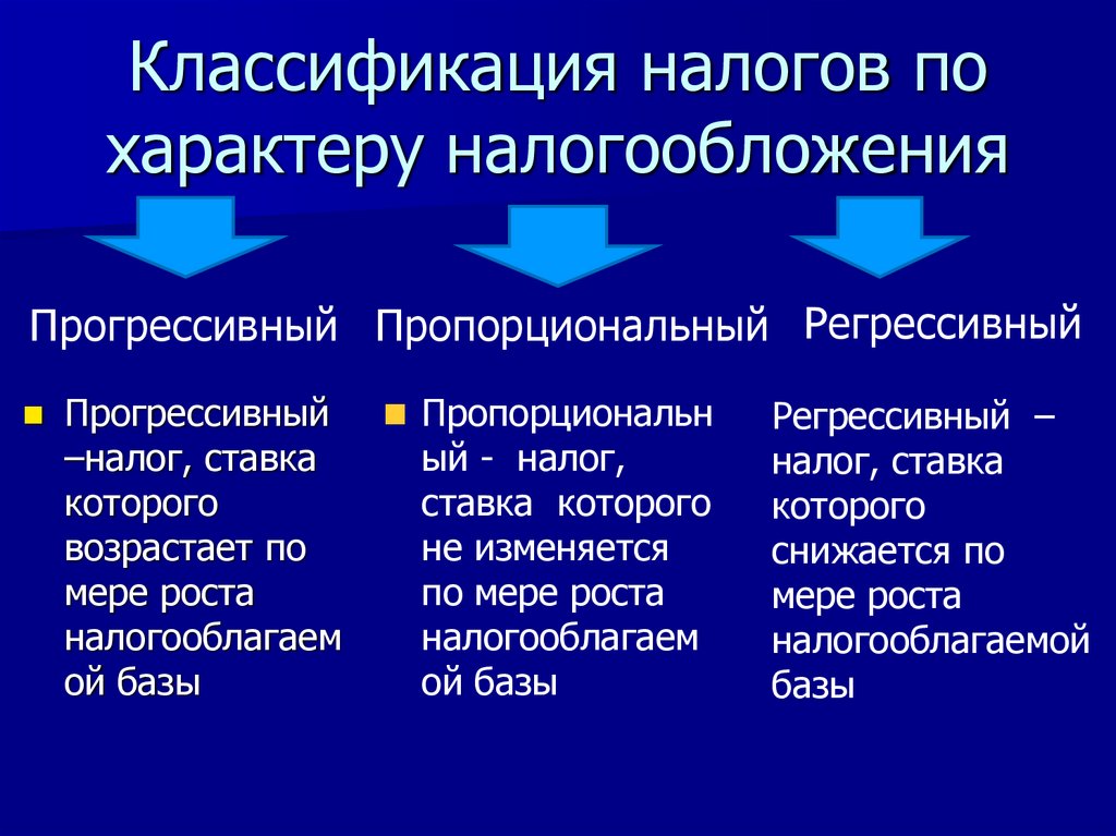 Классификация налогов по характеру налогообложения