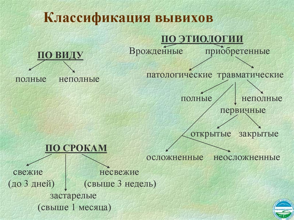 Классификация вывихов