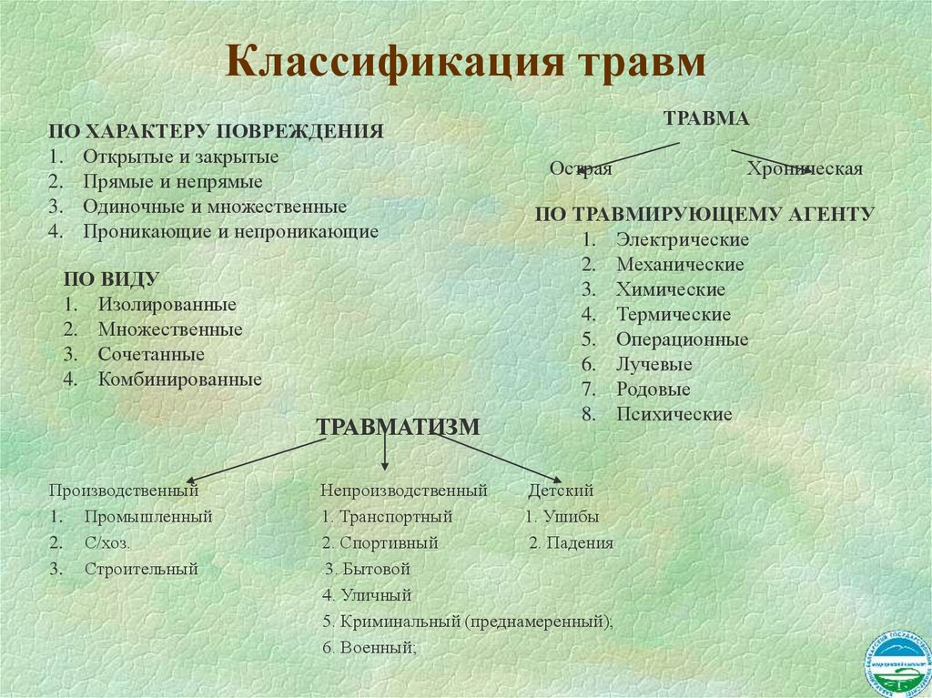 Классификация травм
