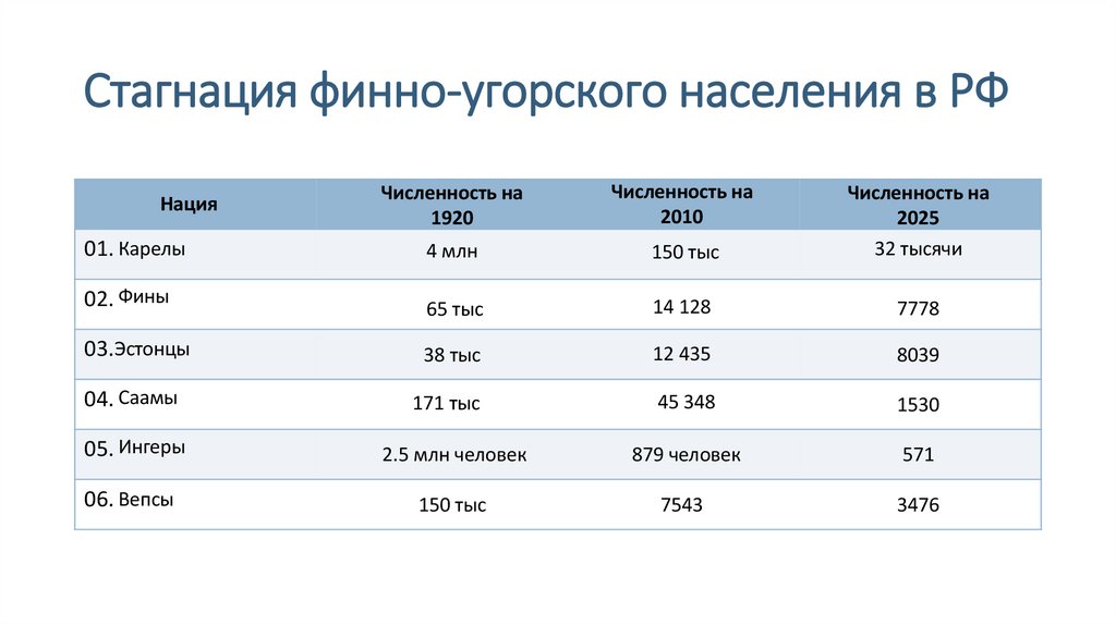 Стагнация финно-угорского населения в РФ