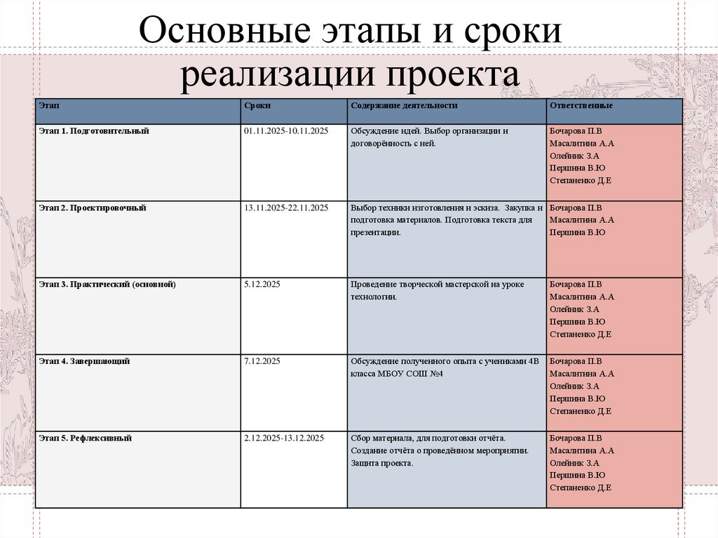 Основные этапы и сроки реализации проекта
