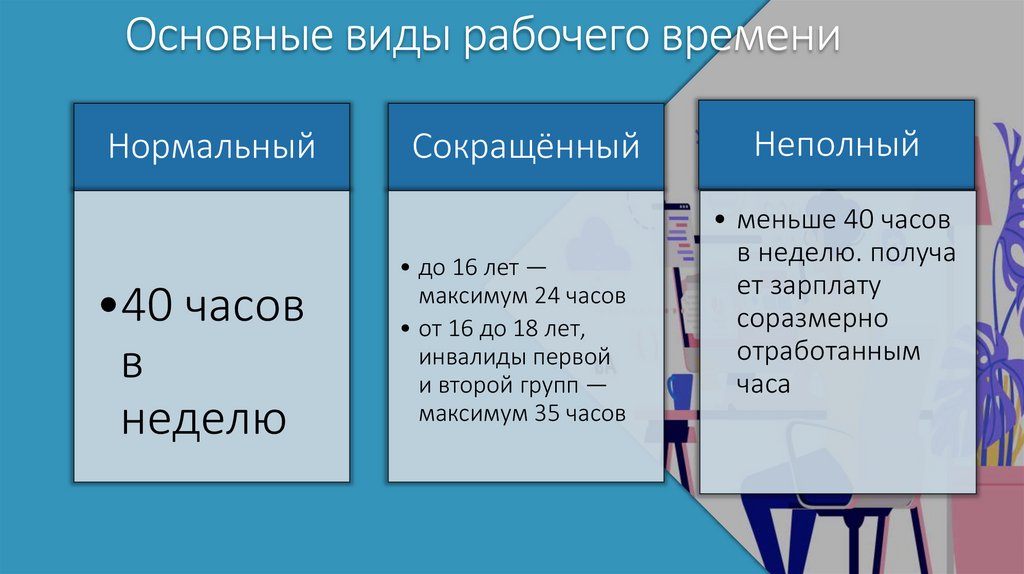 Основные виды рабочего времени