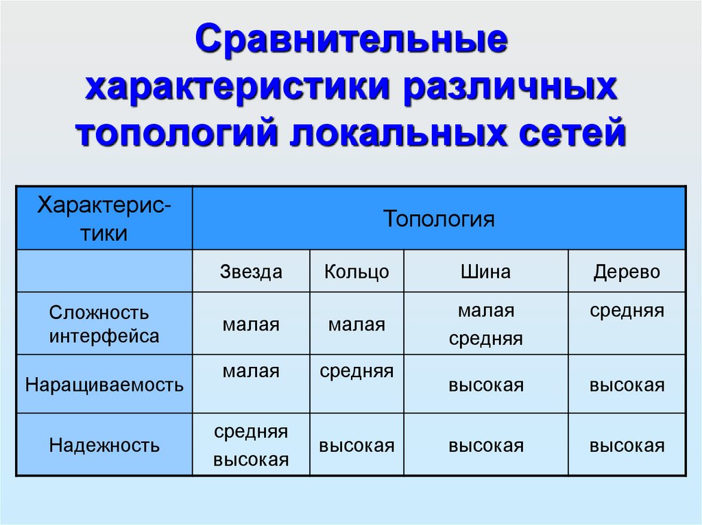 Сравнительные характеристики различных топологий локальных сетей