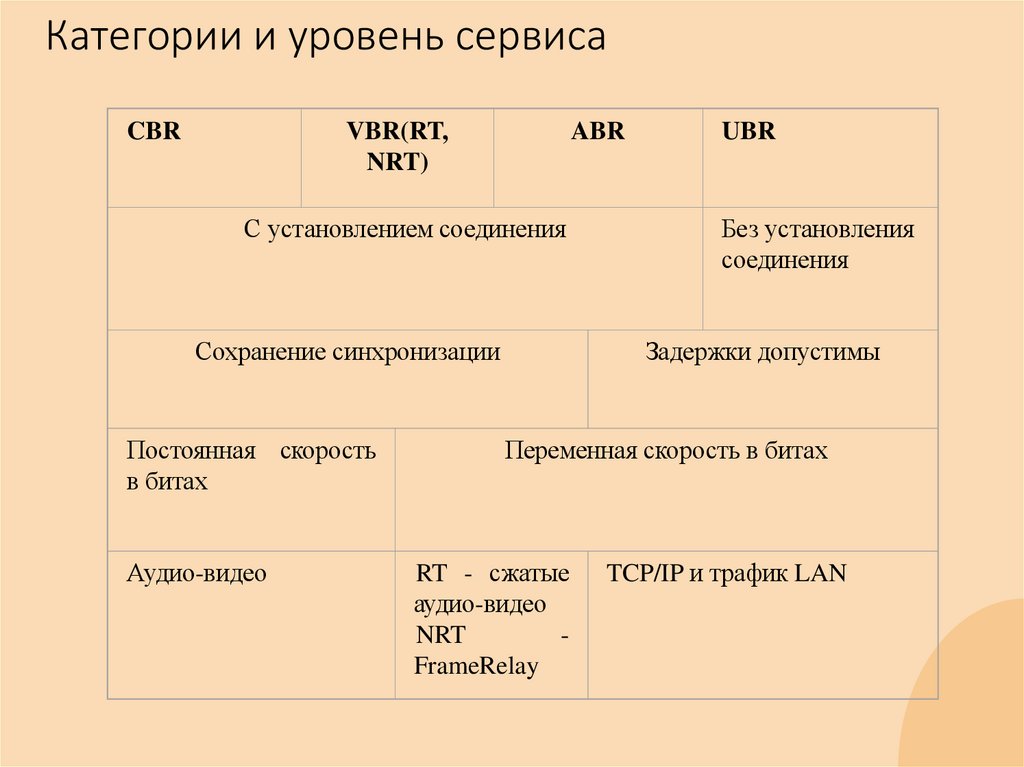 Категории и уровень сервиса
