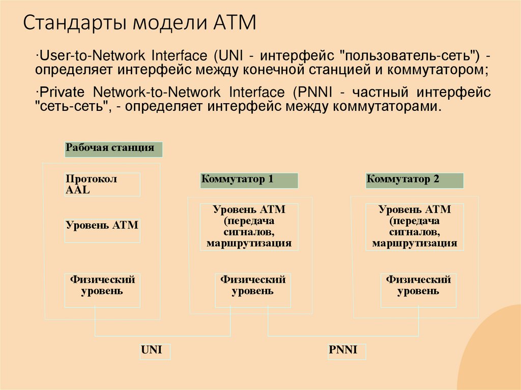 Стандарты модели АТМ