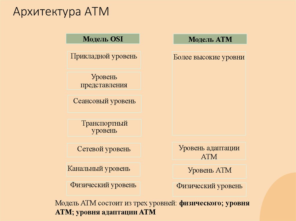 Архитектура АТМ