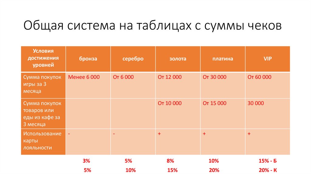 Общая система на таблицах с суммы чеков