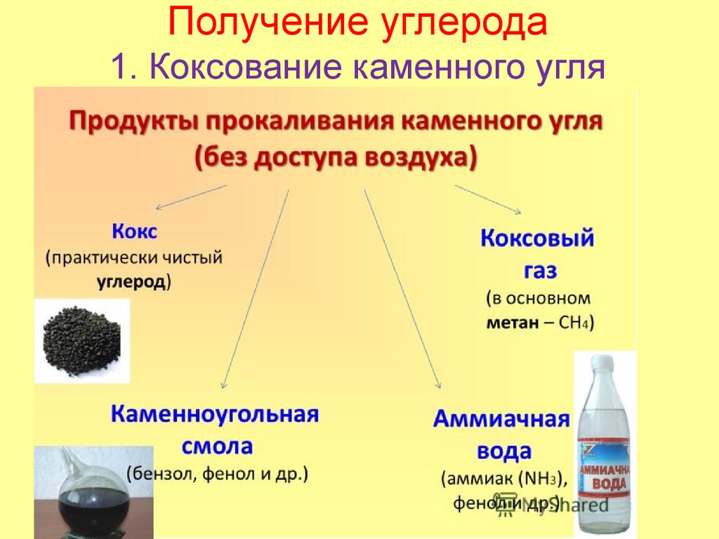 Получение углерода 1. Коксование каменного угля