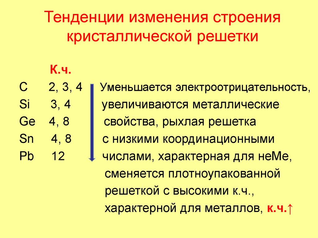 Тенденции изменения строения кристаллической решетки